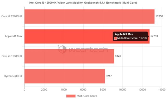 Chip M1 Ultra của Apple Mạnh hơn 90% Core i9-12900K, tiết kiệm điện hơn 100W