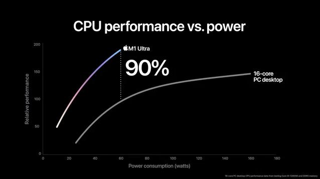 Chip M1 Ultra của Apple Mạnh hơn 90% Core i9-12900K, tiết kiệm điện hơn 100W - Ảnh 3