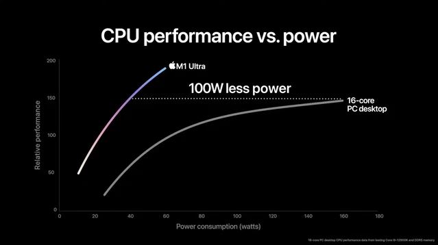 Chip M1 Ultra của Apple Mạnh hơn 90% Core i9-12900K, tiết kiệm điện hơn 100W - Ảnh 4