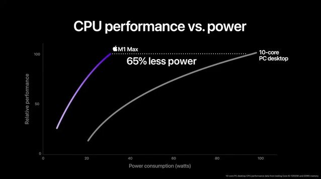 Chip M1 Ultra của Apple Mạnh hơn 90% Core i9-12900K, tiết kiệm điện hơn 100W - Ảnh 5